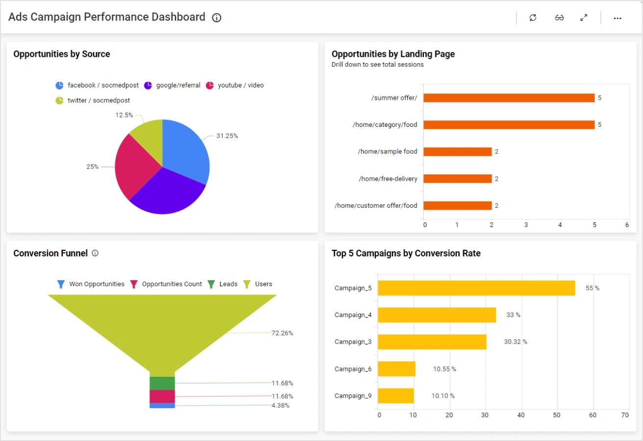Ads Campaign Performance