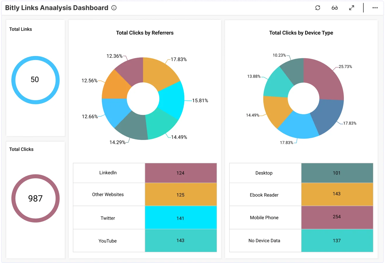 Links Analysis Dashboard - Bitly Dashboard Examples | Bold BI