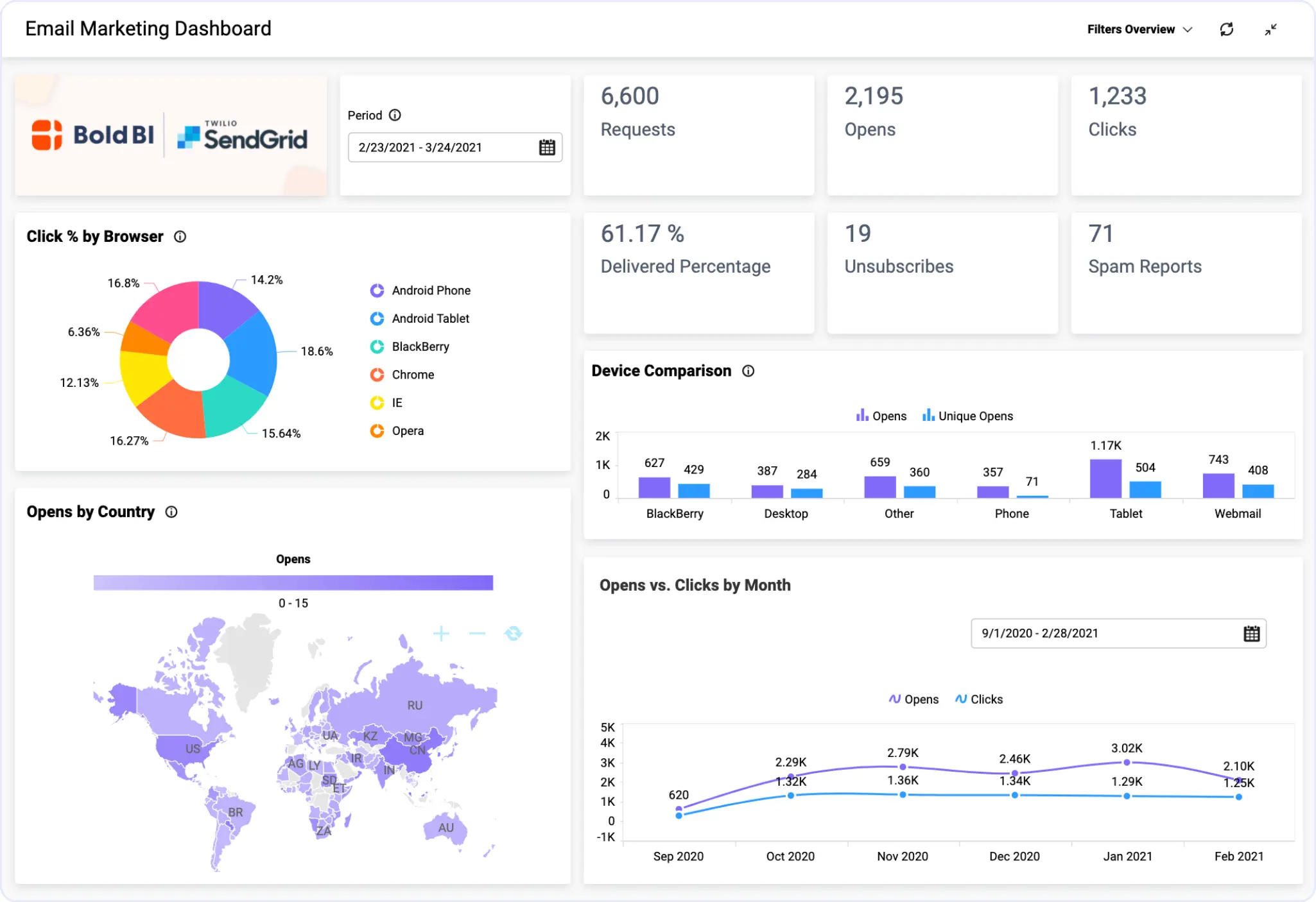 Email Marketing Dashboard