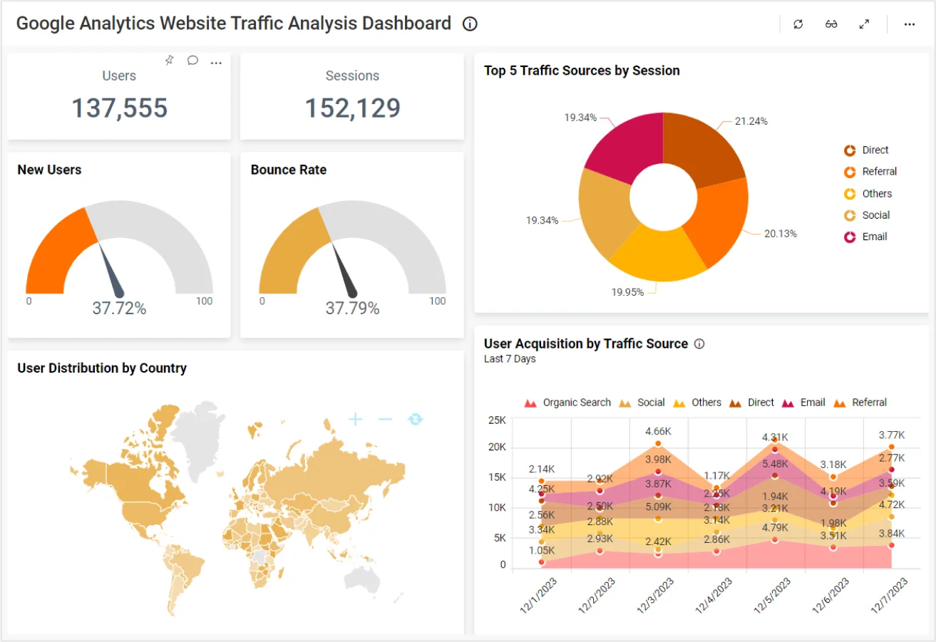 Google Analytics Website Traffic Dashboard – Marketing | Bold BI