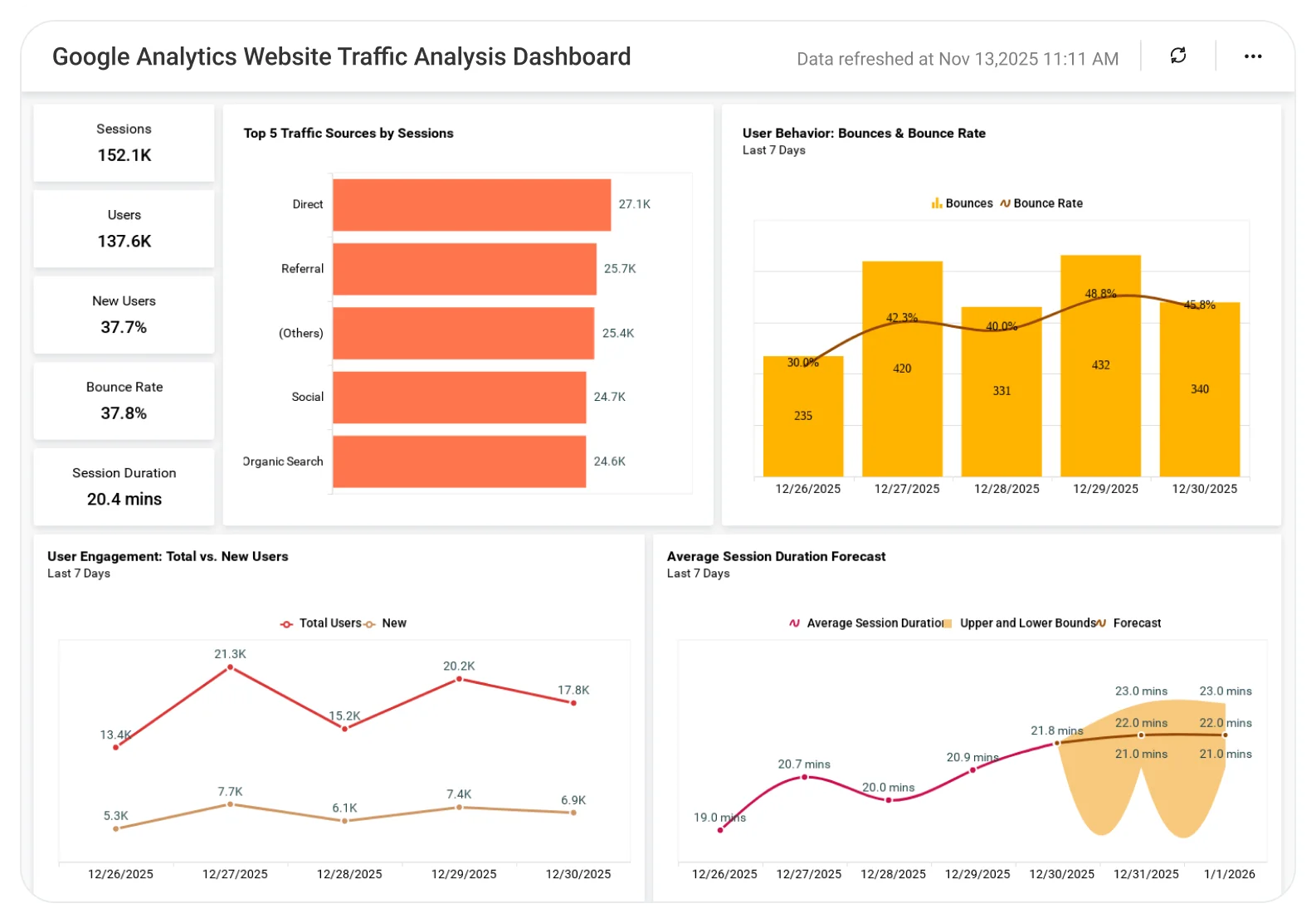 Google Analytics Website Traffic Analysis Dashboard
