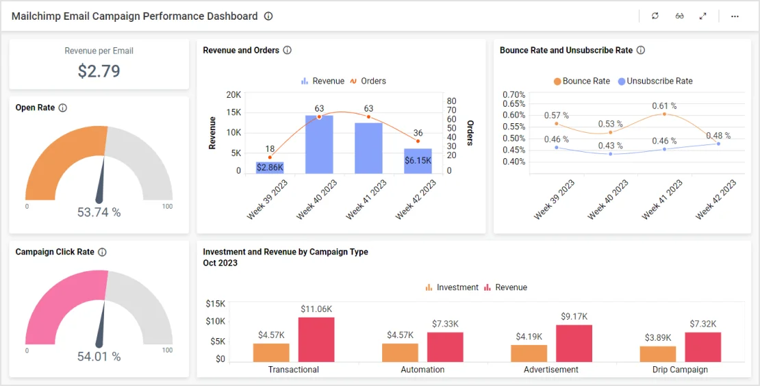 Ads Campaign Performance Dashboard 