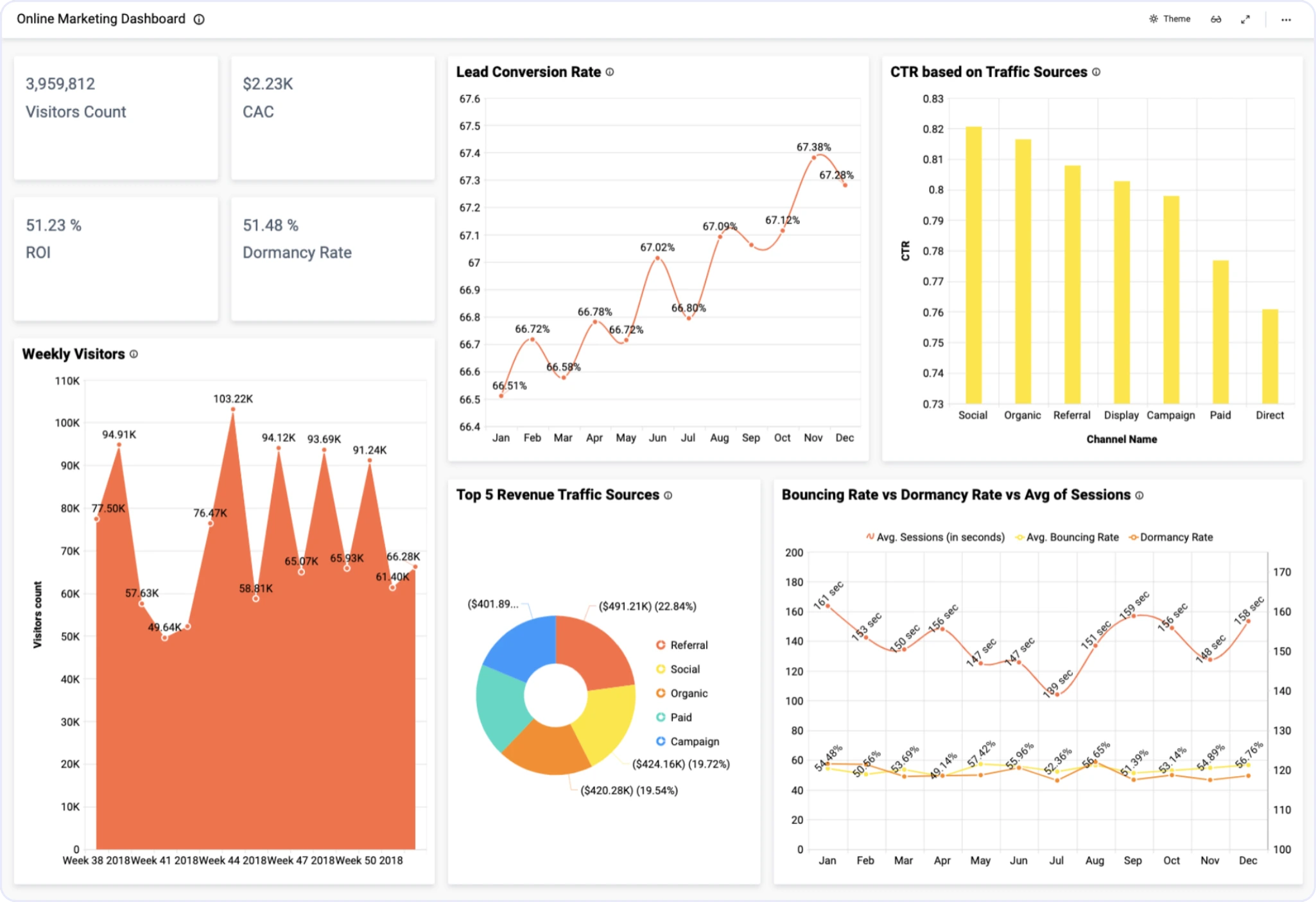 Marketing Performance Analysis