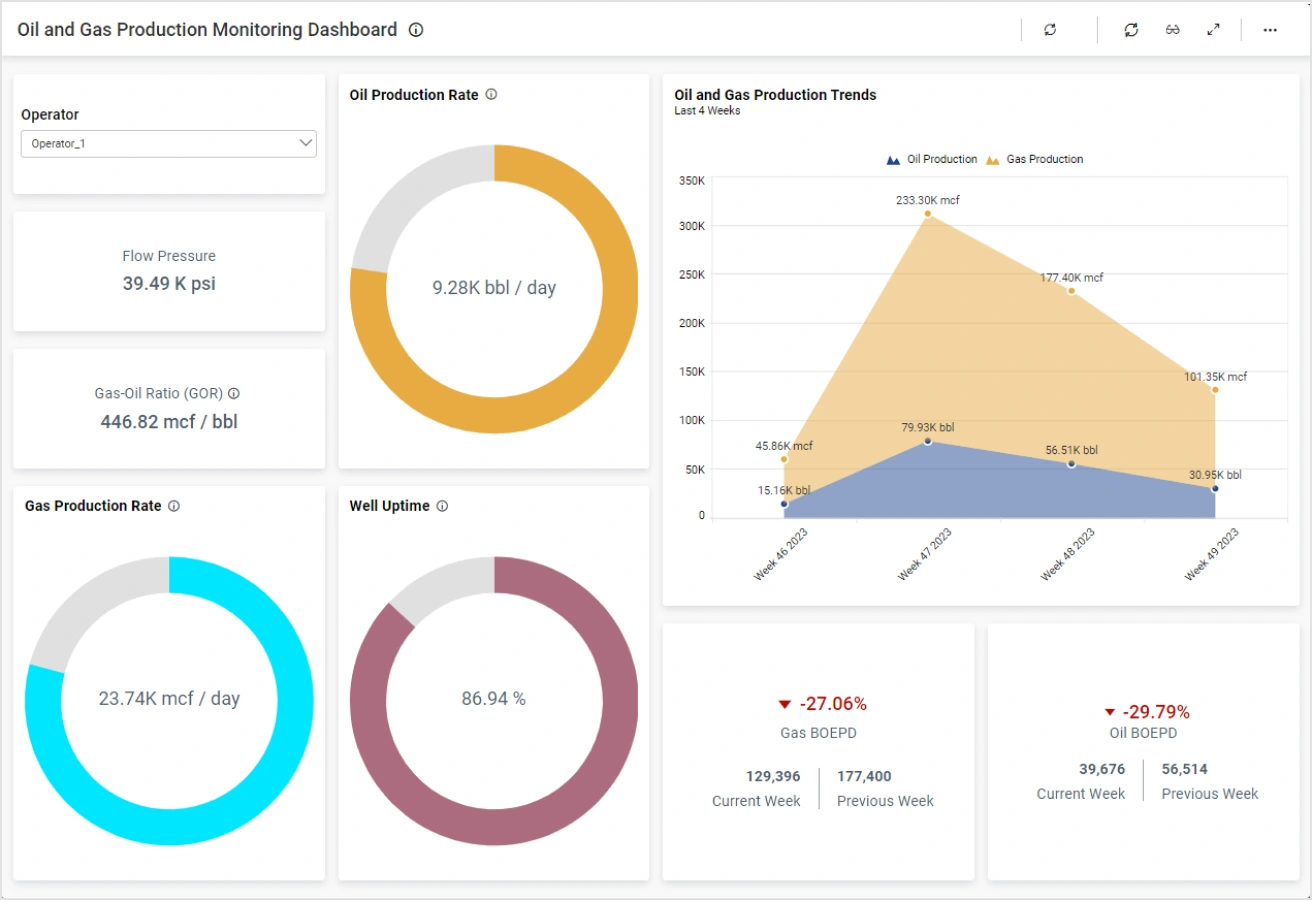 Production Monitoring Dashboard | Oil & Gas KPIs | Bold BI