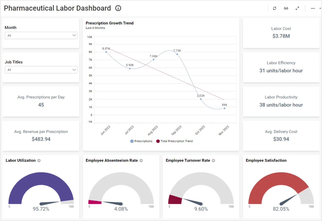 Pharmaceutical Labor Dashboard
