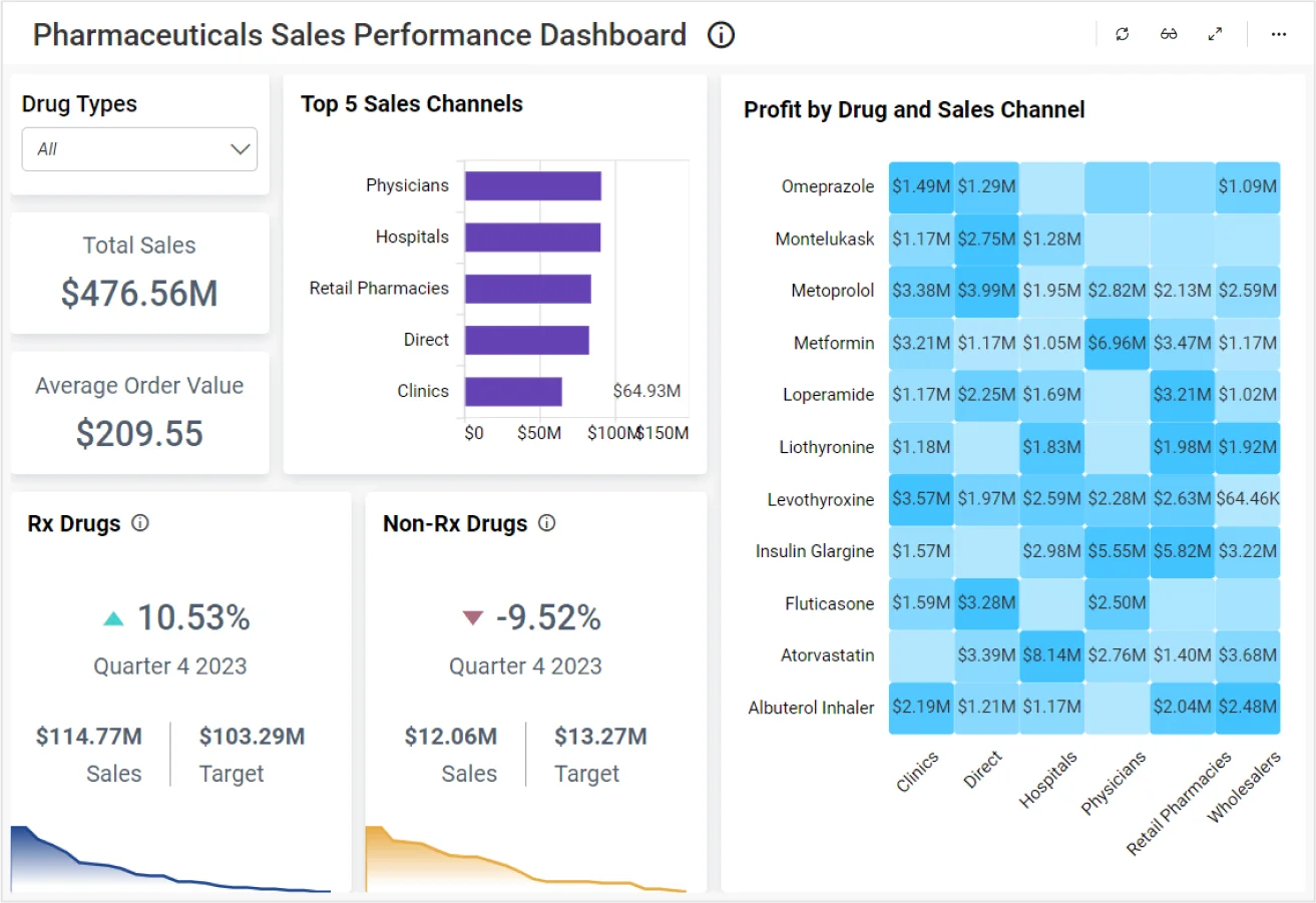 Pharma Sales Performance | Pharmaceutical Dashboards | Bold BI