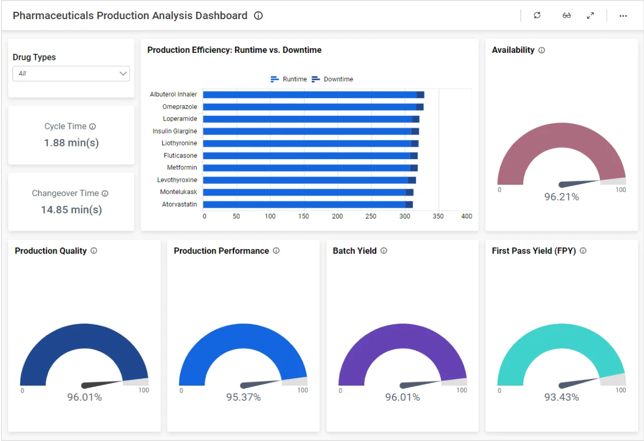 Pharmaceutical Production Analysis Dashboard