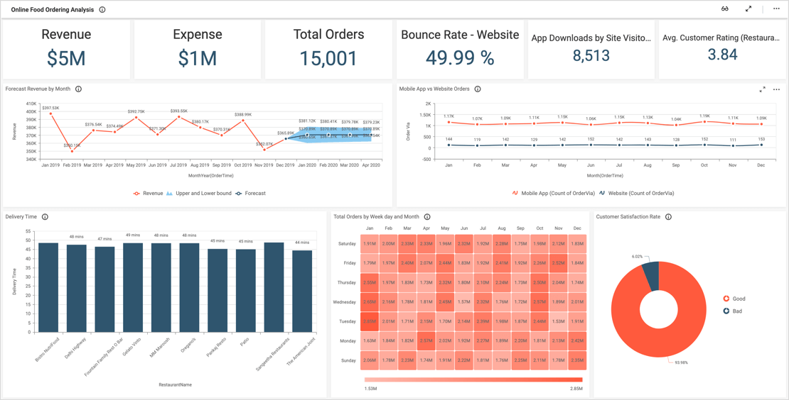Retail-Online Food Ordering Analysis
