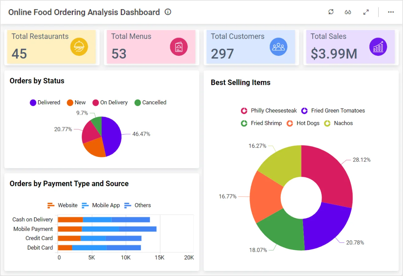 BoldBI Online Food Ordering Analysis Dashboard