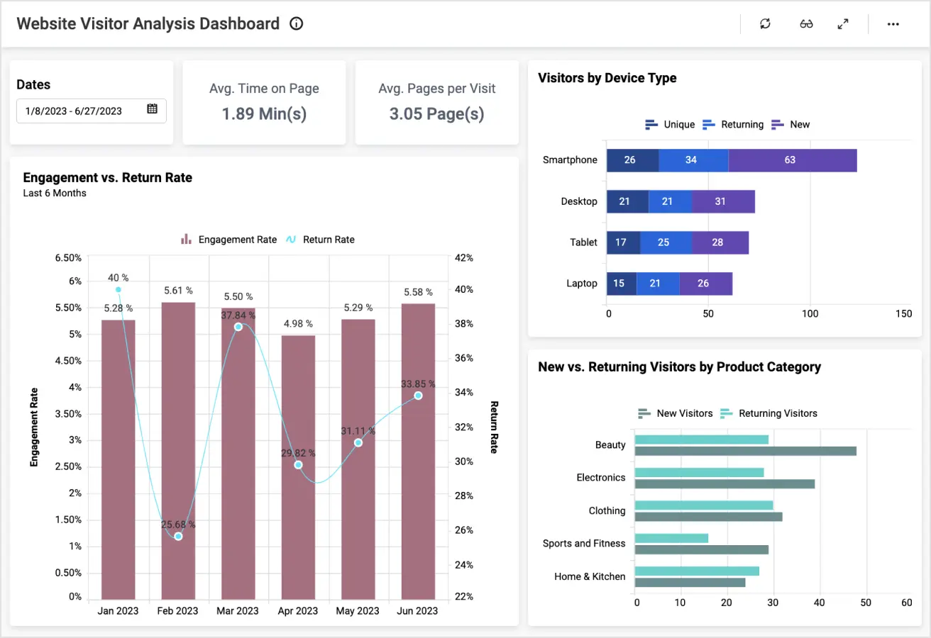 Website Visitor Predictive Analytics Dashboard 