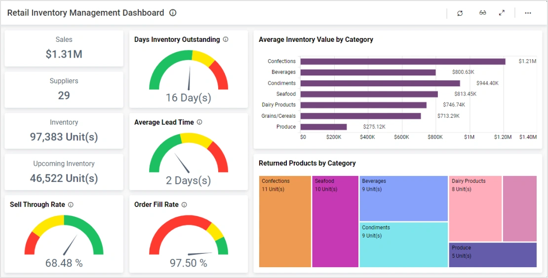 Solutions for Retail Industry | Dashboard Examples | Bold BI