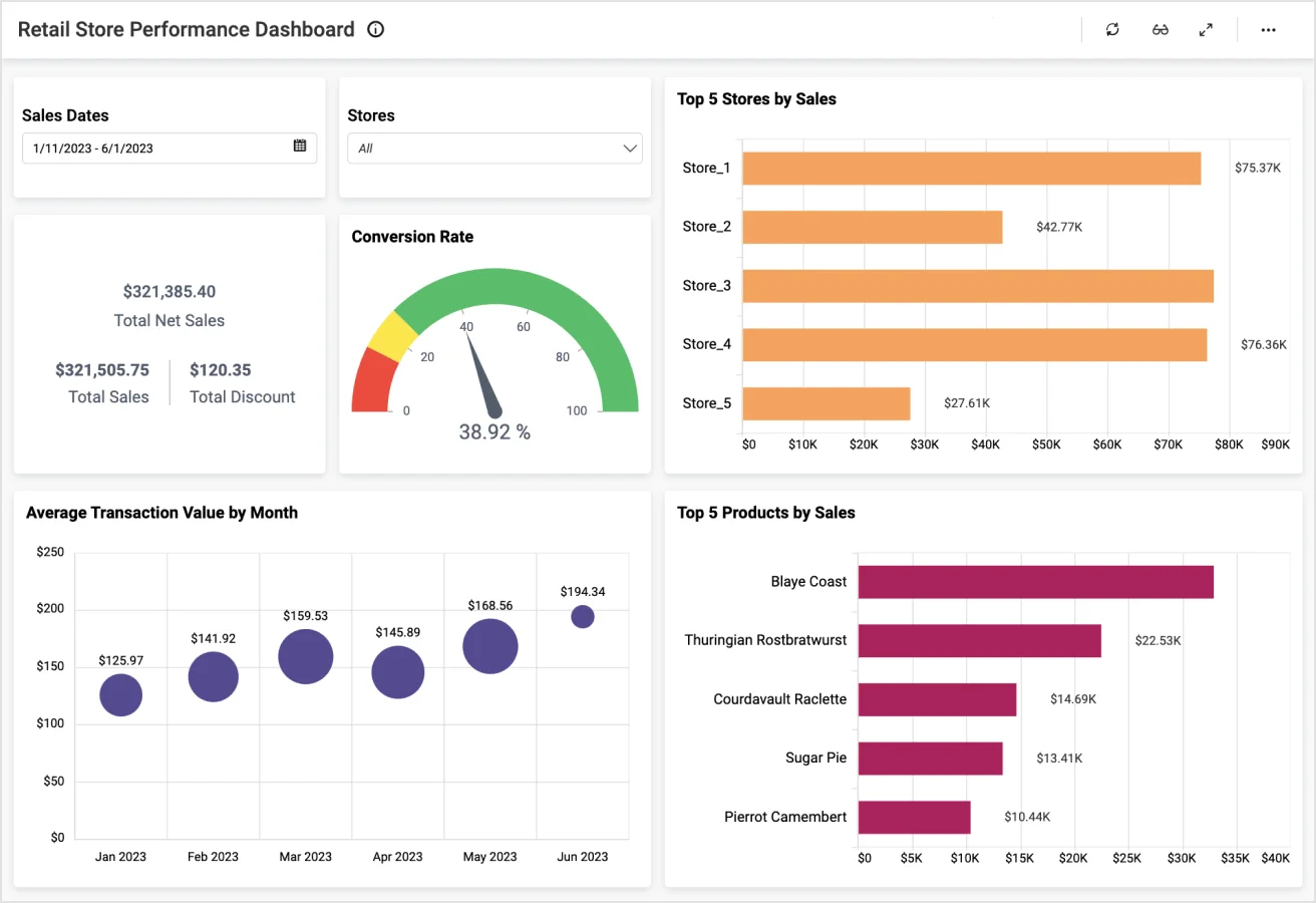 Retail Stores Performance Dashboard | Retail Dashboards | Bold BI