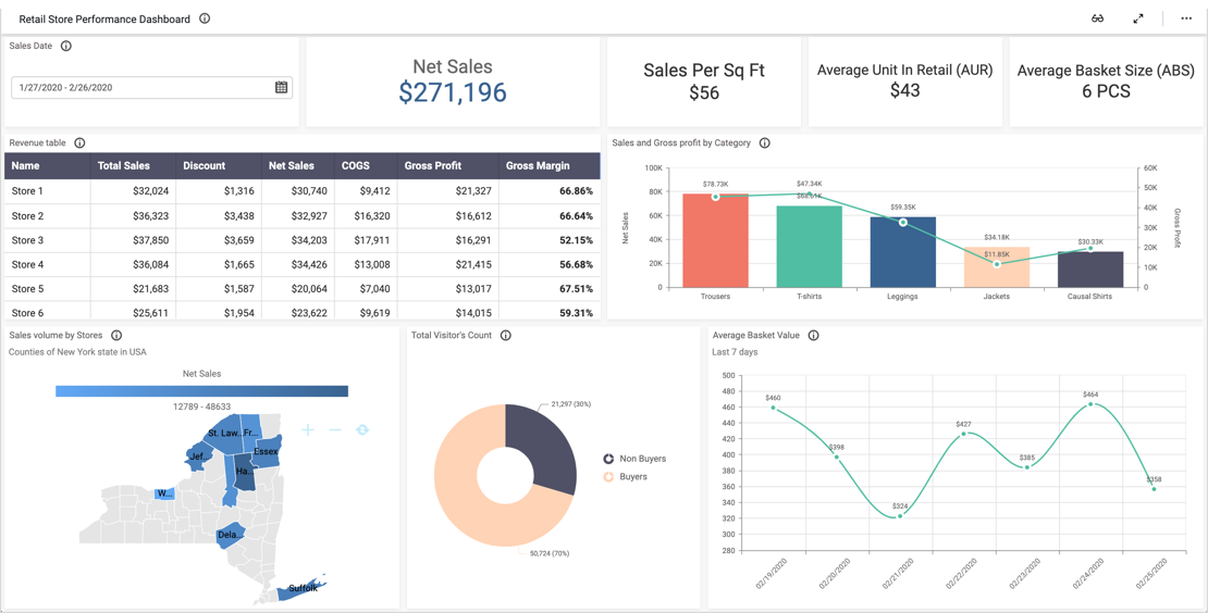 Retail Stores Performance Dashboard