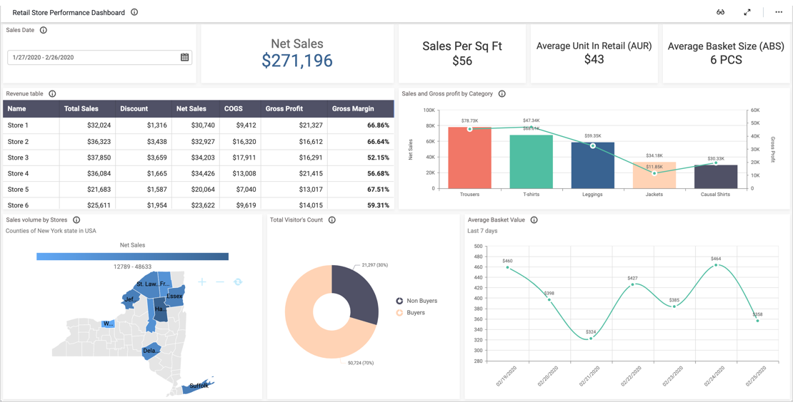 Solutions for Retail Industry Dashboard Examples Bold BI