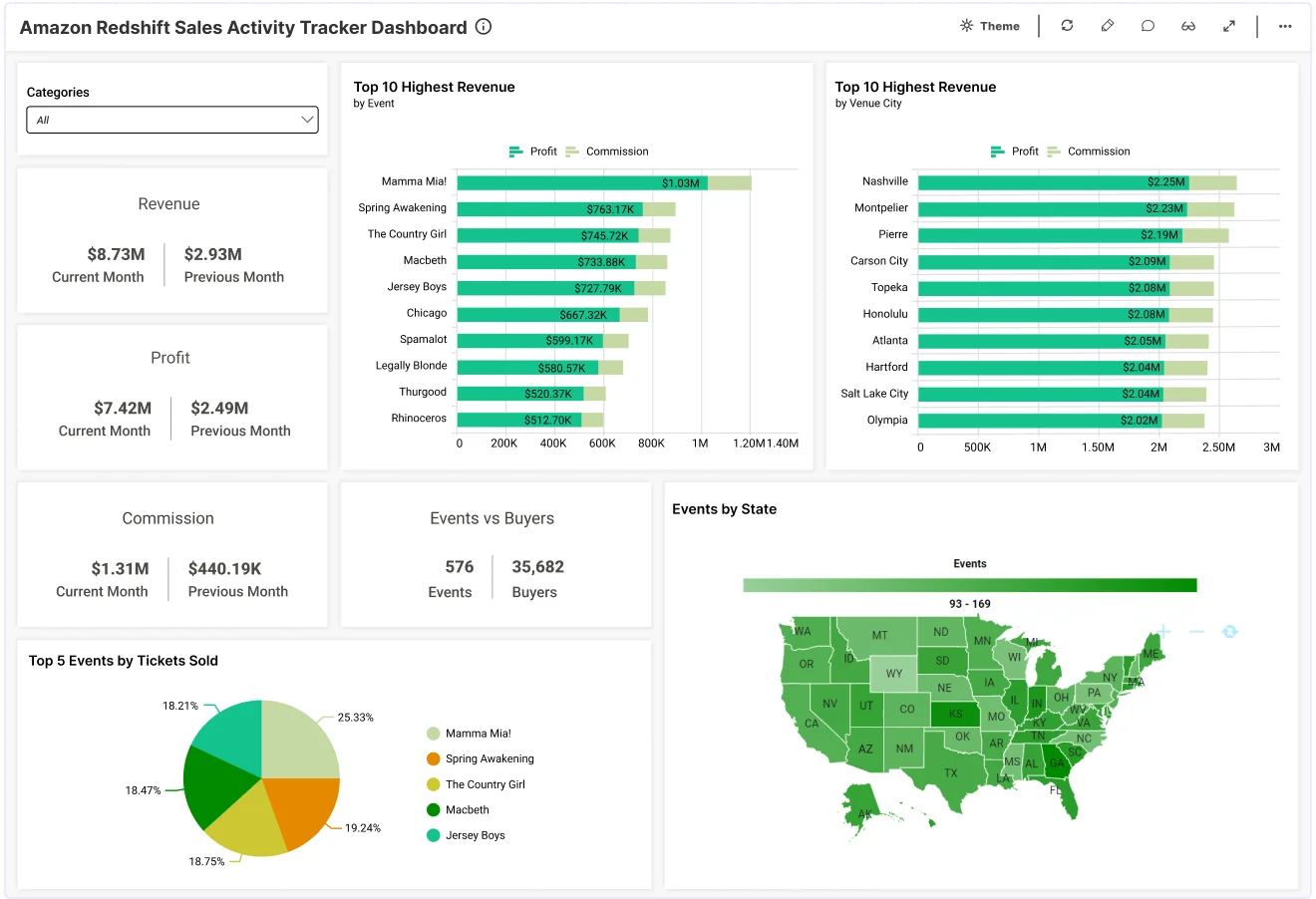 Activity Tracker Dashboard Examples for Sales Bold BI