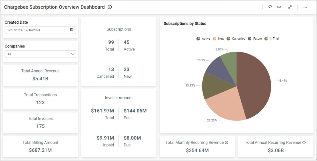 Chargebee Subscription Overview Dashboard