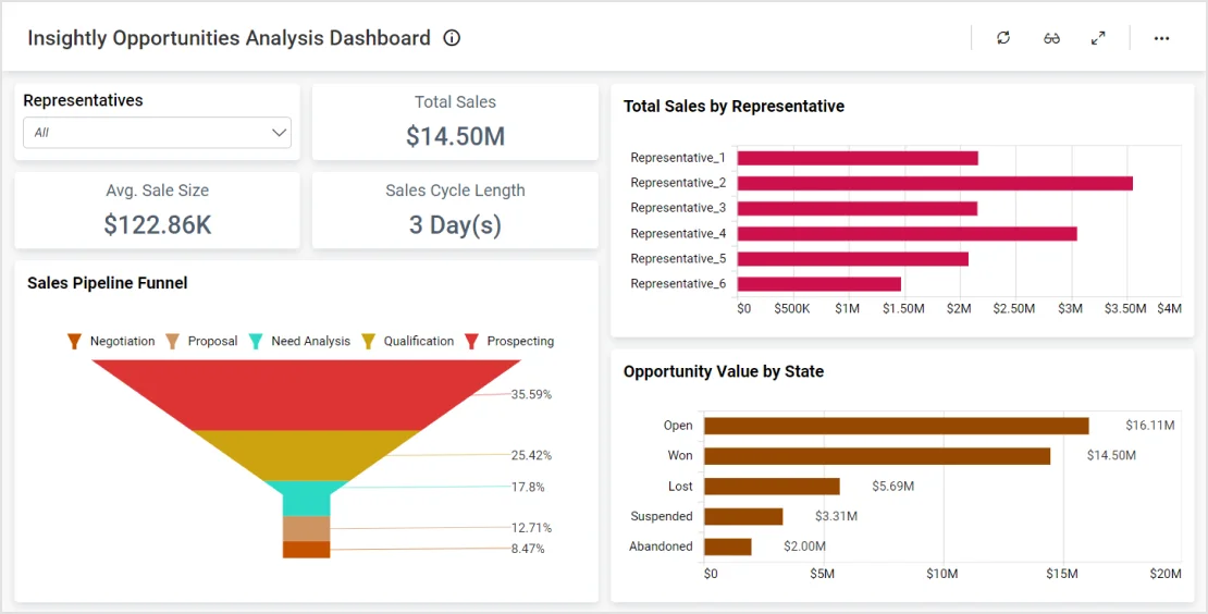 Insightly Opportunities Analysis Dashboard