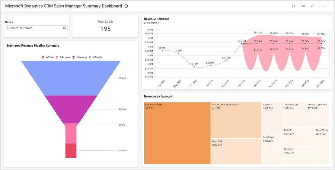 Sales Manager Summary Dashboard