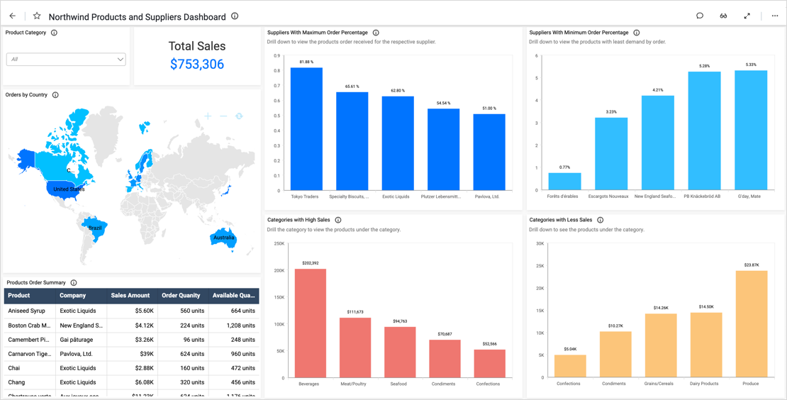 Northwind Products and Suppliers Dashboard