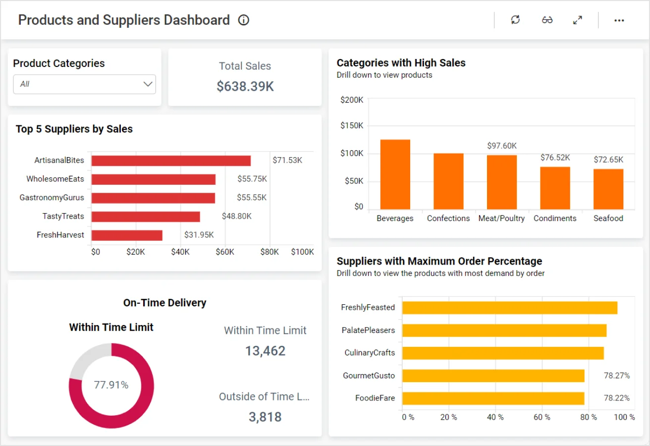 Northwind Products and Suppliers Dashboard