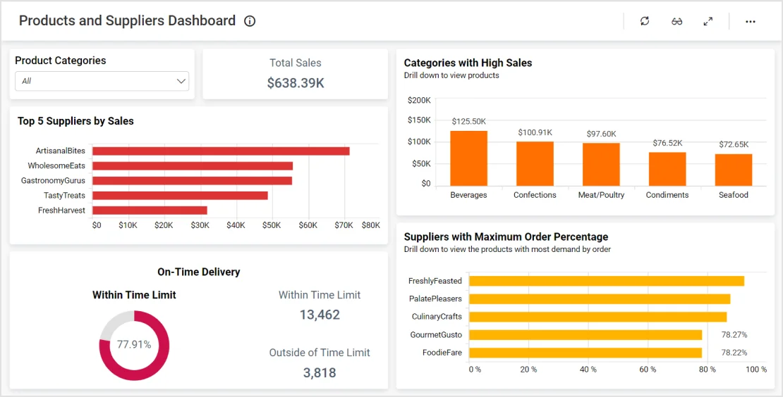 Northwind Products and Suppliers Dashboard