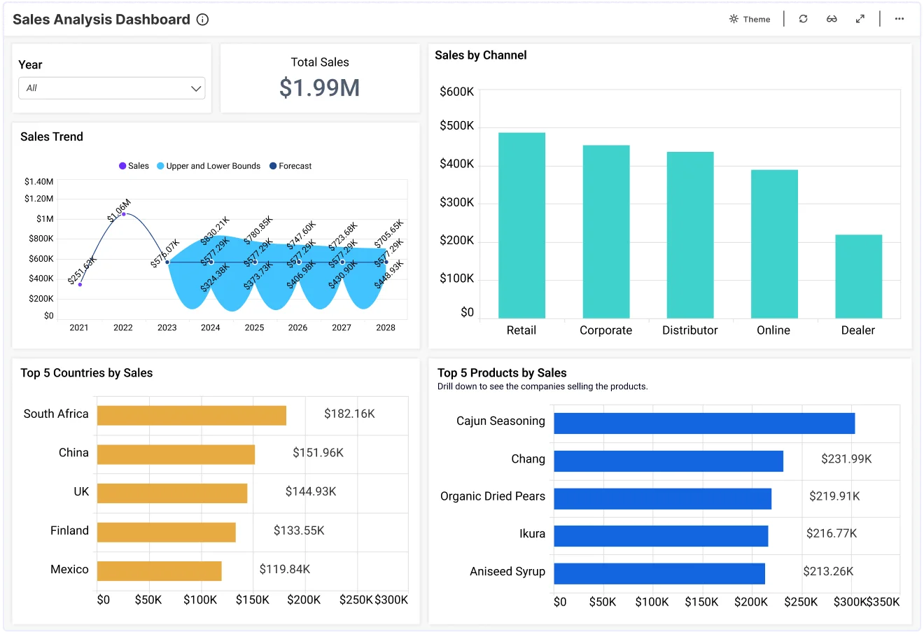 Sales Analysis Dashboard | Sales Dashboard Examples | Bold BI