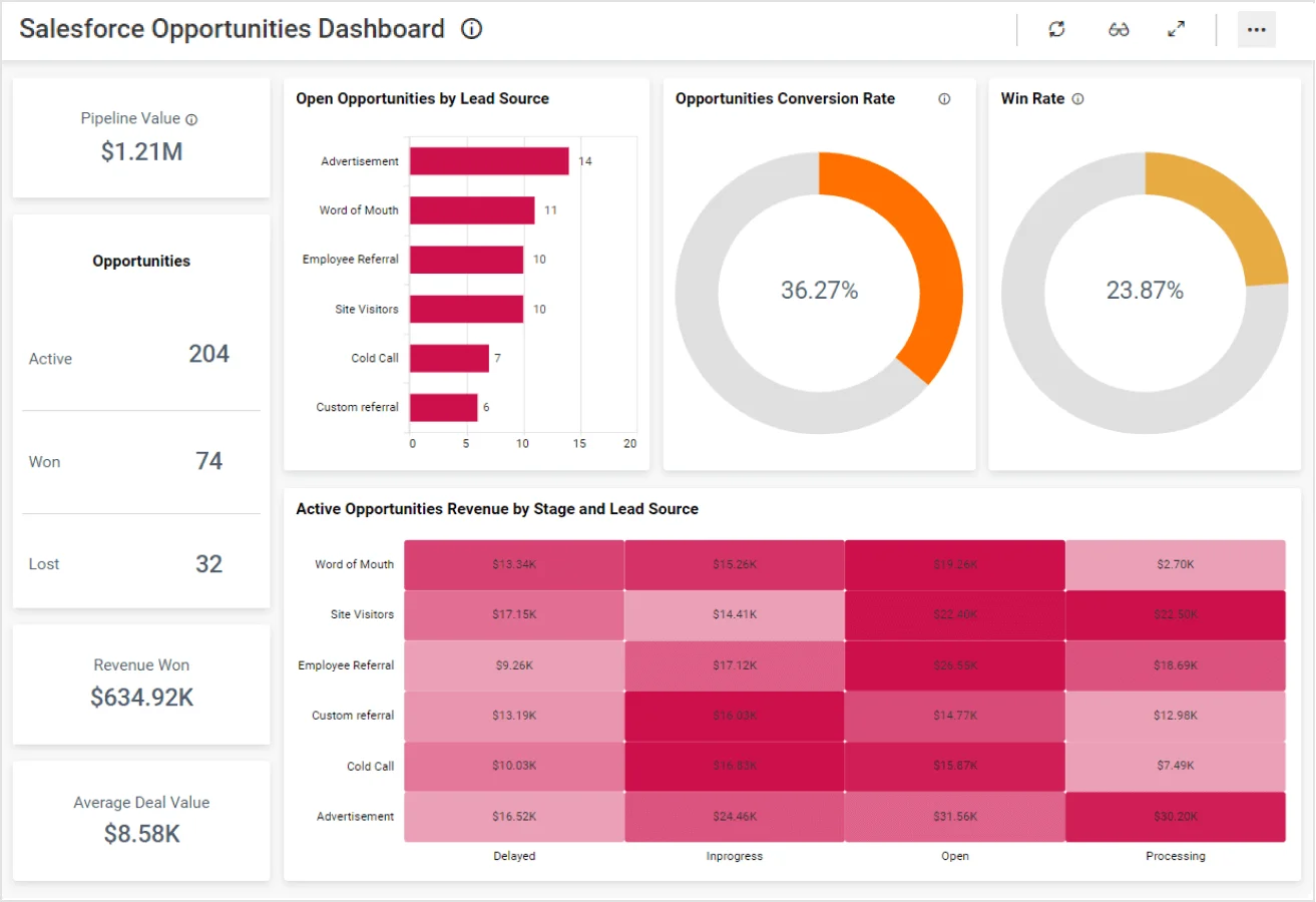 Salesforce Opportunity Dashboard