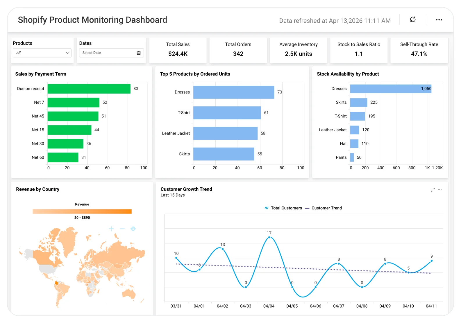 Shopify Product Monitoring dashboard displaying product sales trends, inventory status, revenue performance, and e-commerce analytics charts.