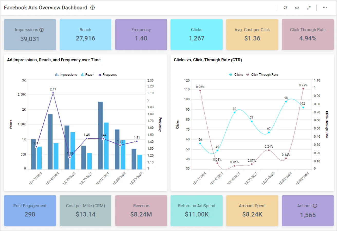 Facebook Ads Overview Dashboard