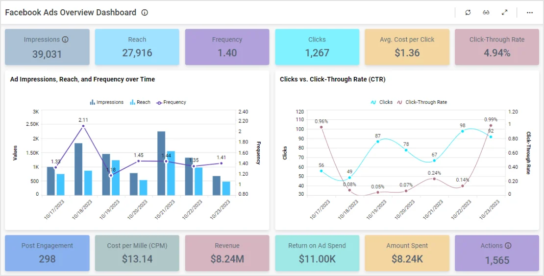 Facebook Ads Overview Dashboard