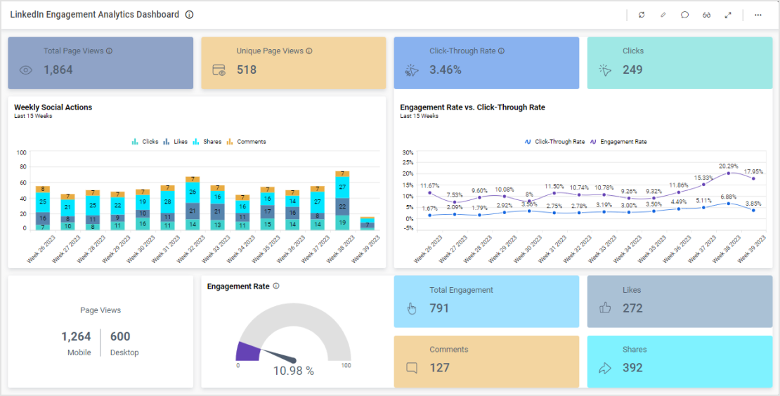 Social Media Analytics | Dashboard Examples | Bold BI