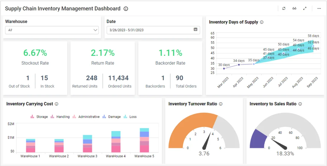 5 DASHBOARDS ON CAR SUPPLY CHAIN MANAGEMENT