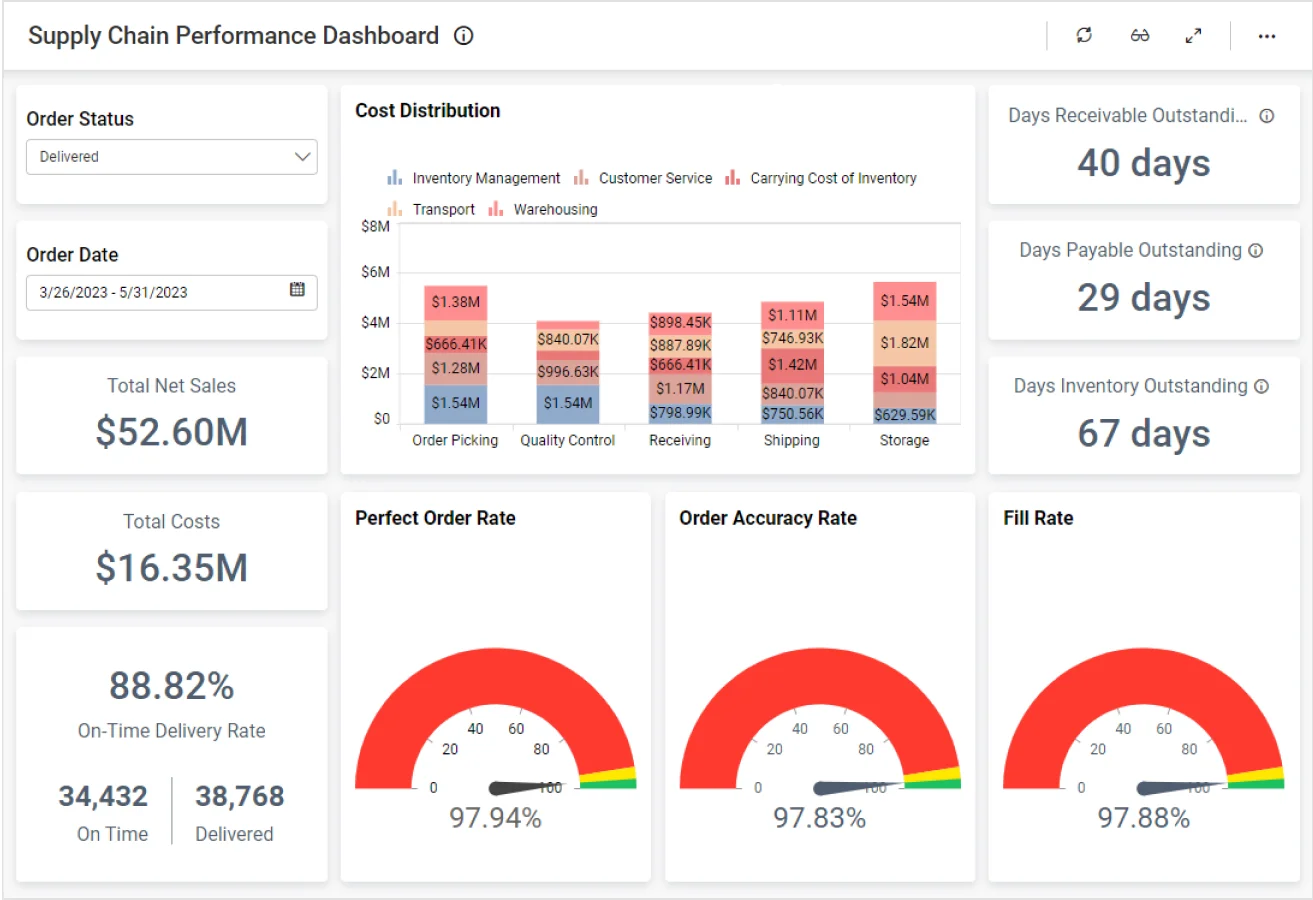 Supply Chain Performance | Dashboard Examples | Bold BI