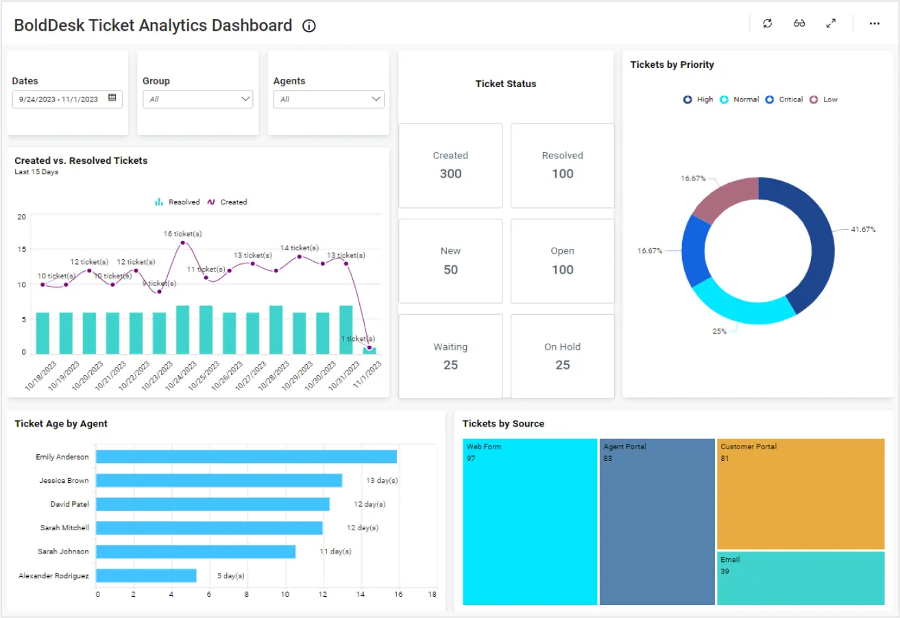 BoldDesk for Ticket Analytics – Support Dashboards | Bold BI