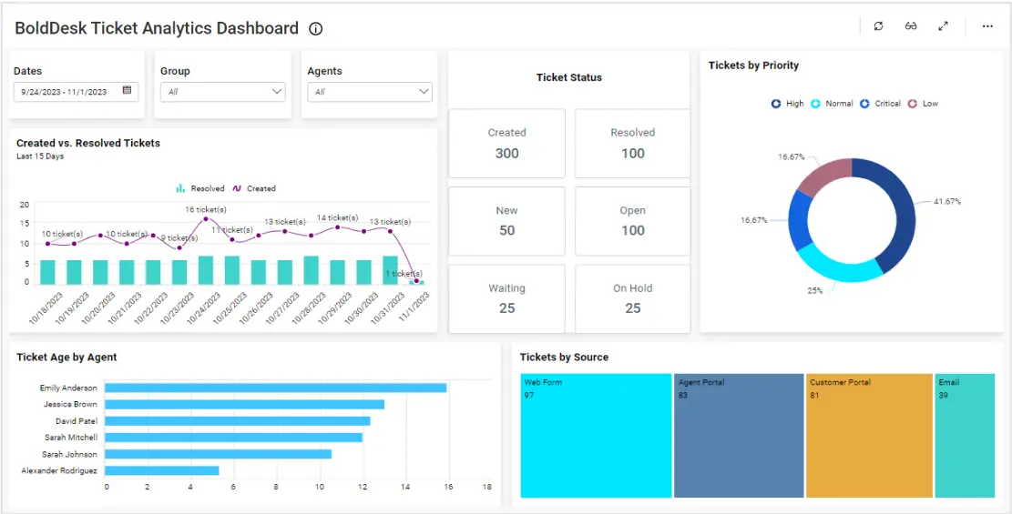 BoldDesk Ticket Analytics Dashboard