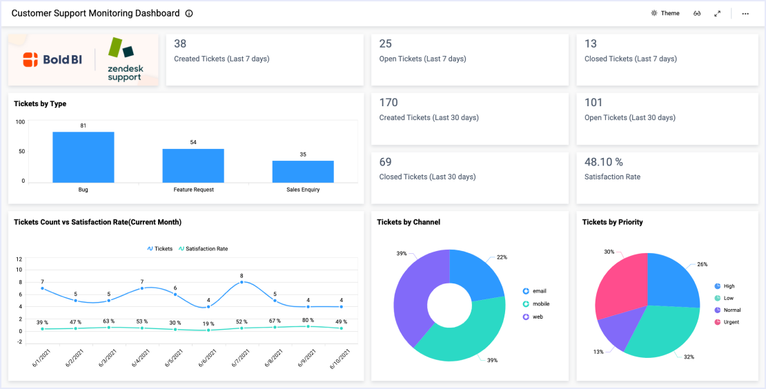 Solutions For Support Dashboard Examples Bold Bi