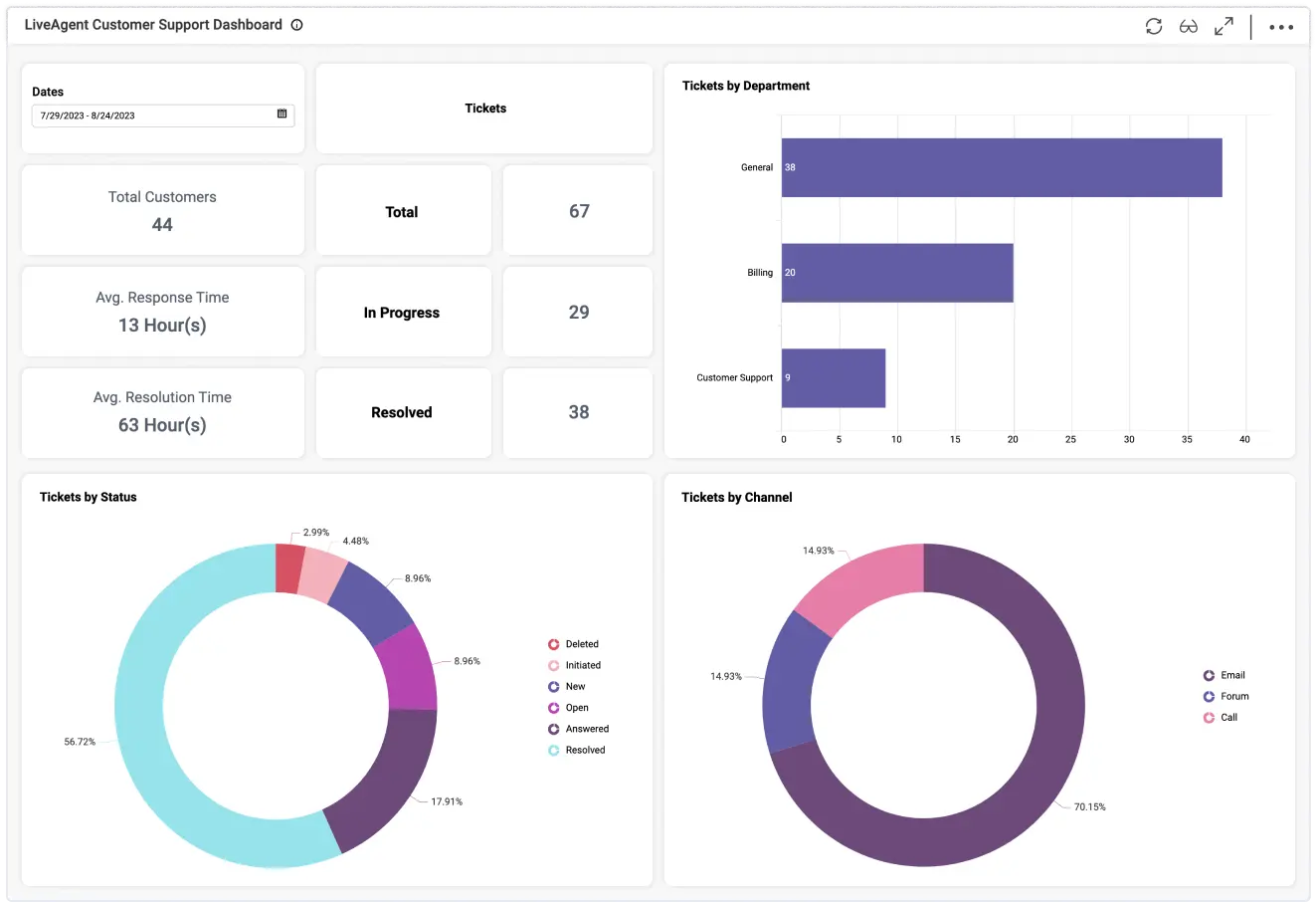 Liveagent Customer Support Dashboard Examples Bold Bi