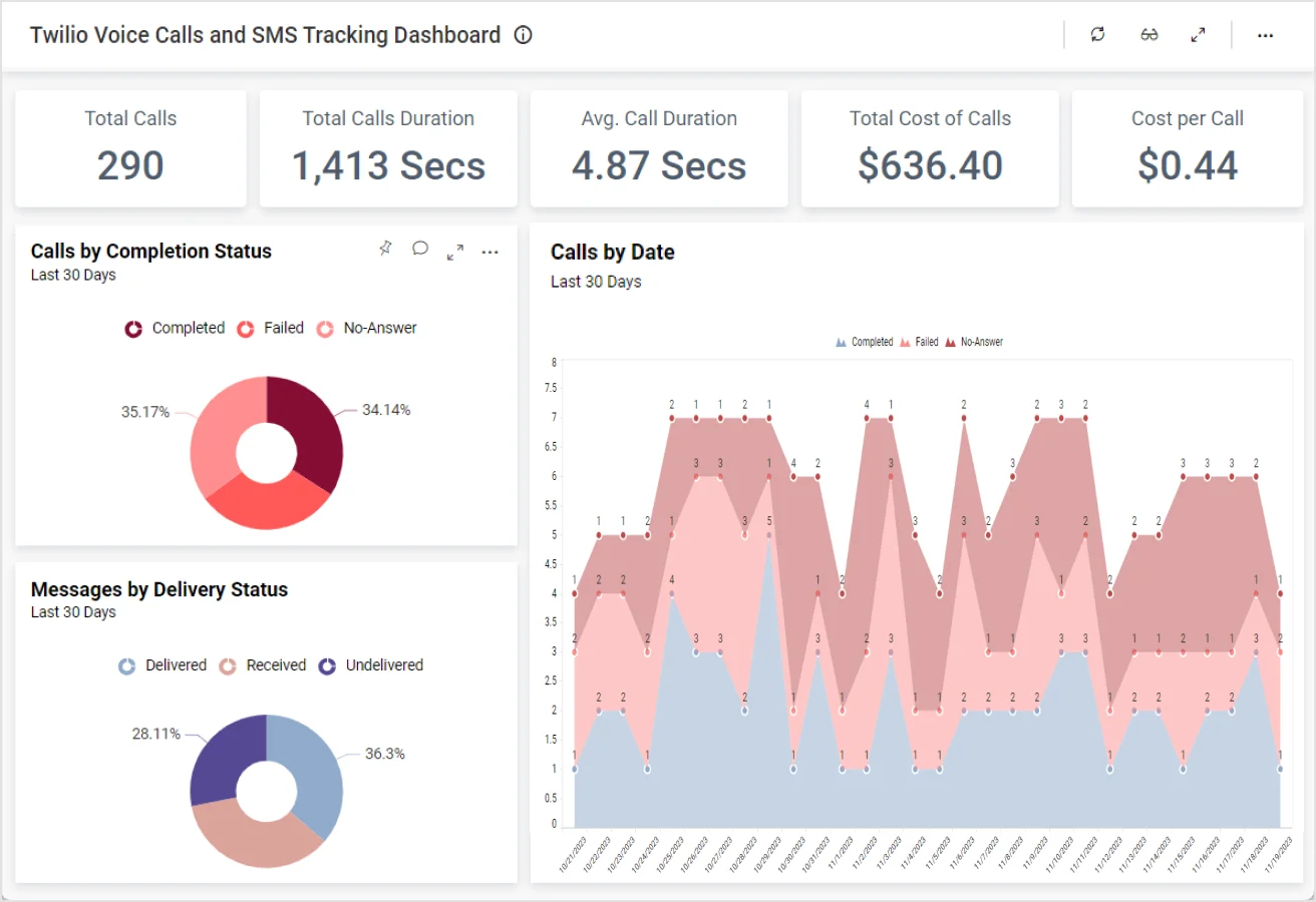 Voice Calls and SMS Tracking