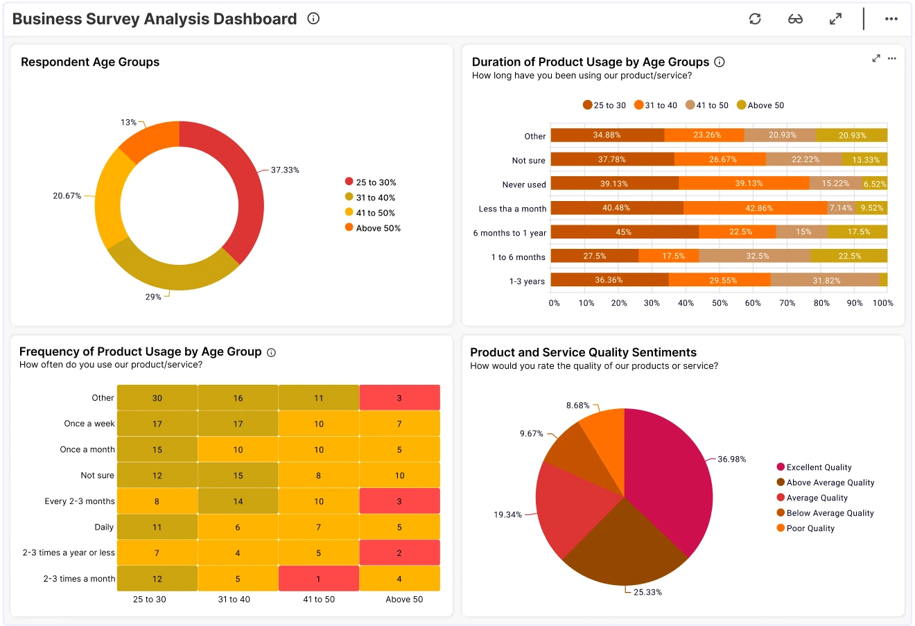 Bold BI Business Survey Analysis Dashboard