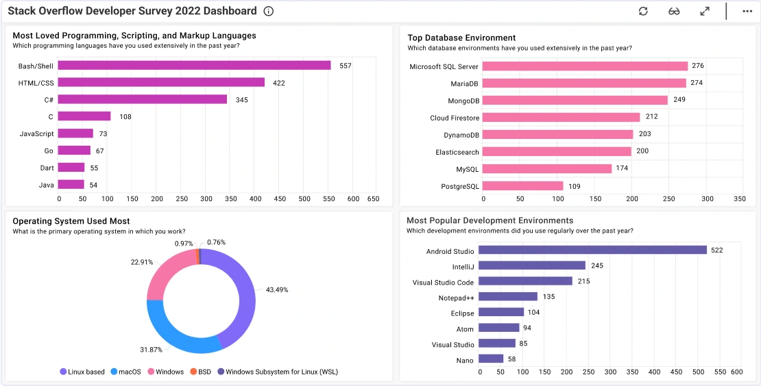 Stack Overflow Developer Survey 2020 Dashboard