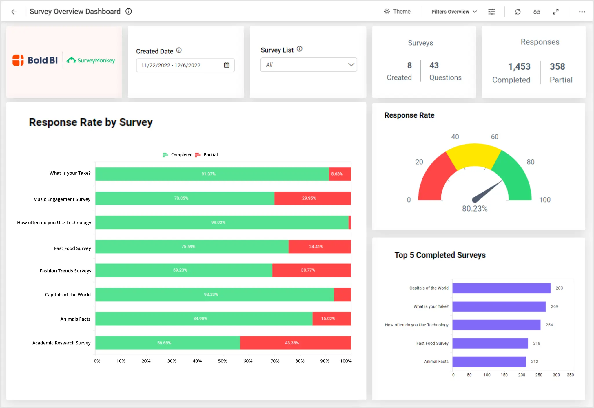 Bold BI SurveyMonkey Survey Overview Dashboard