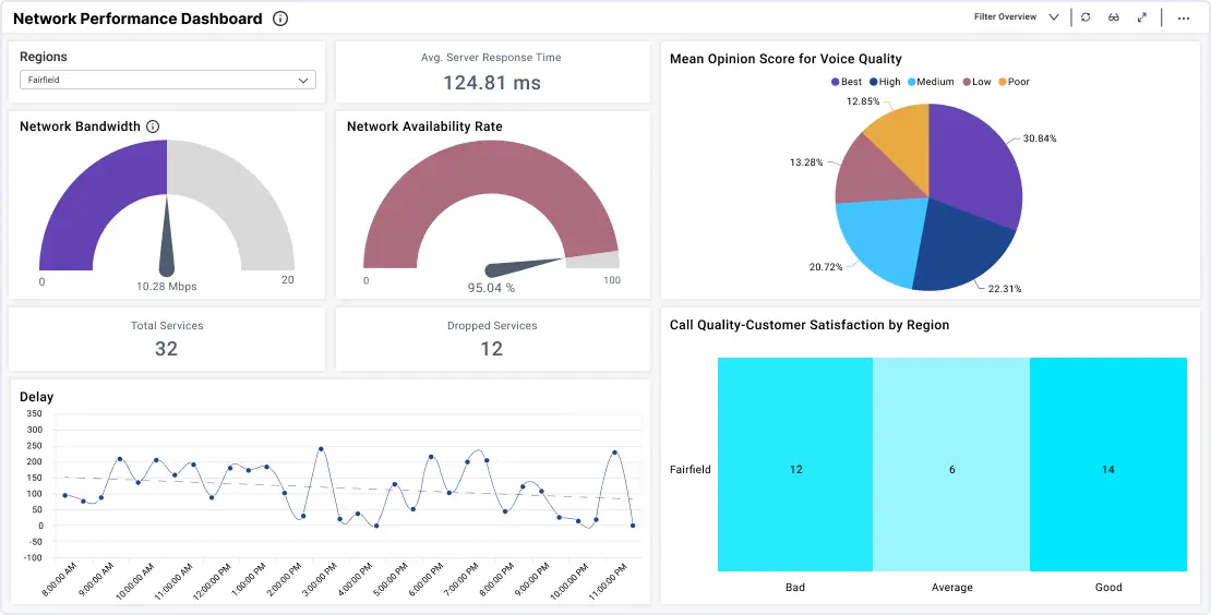 Revenue and Usage Statistics Dashboard | Telecom | Bold BI