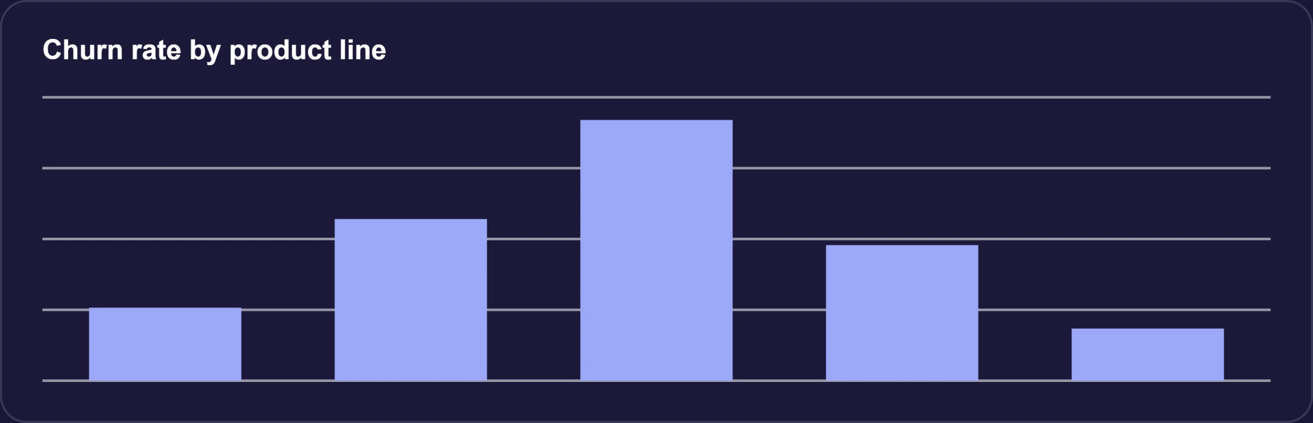 Churn rate by Product Line Bar Chart