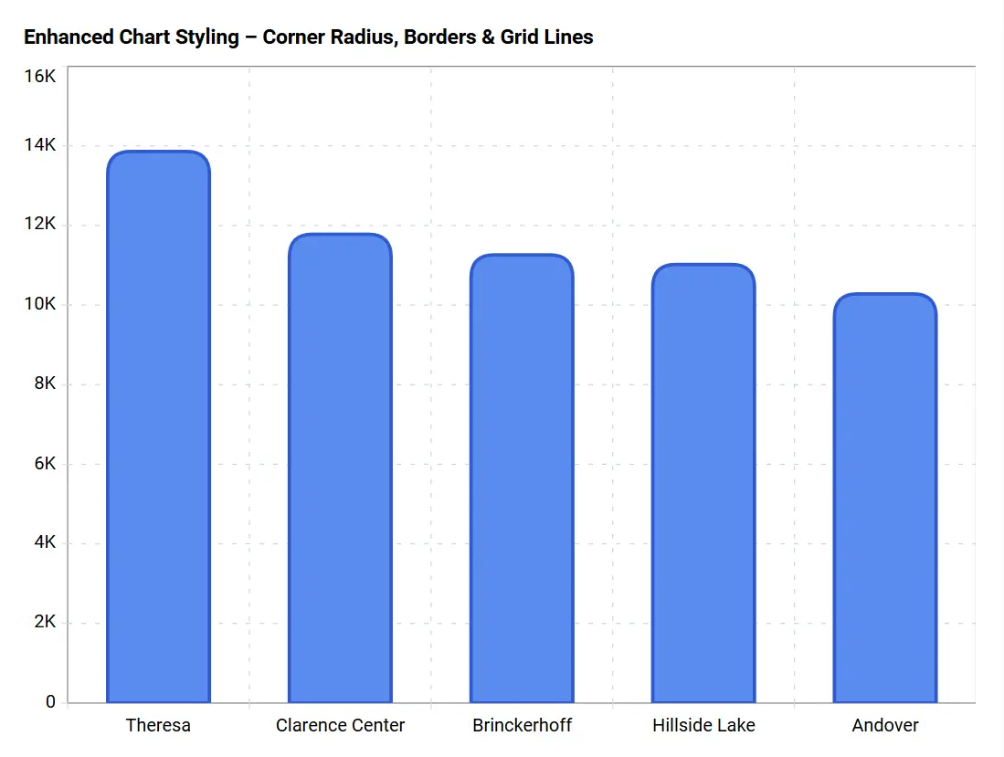 Provided customization options for corner radius, border width, and axis grid lines in Modern Chart widgets, allowing improved visual styling and flexibility