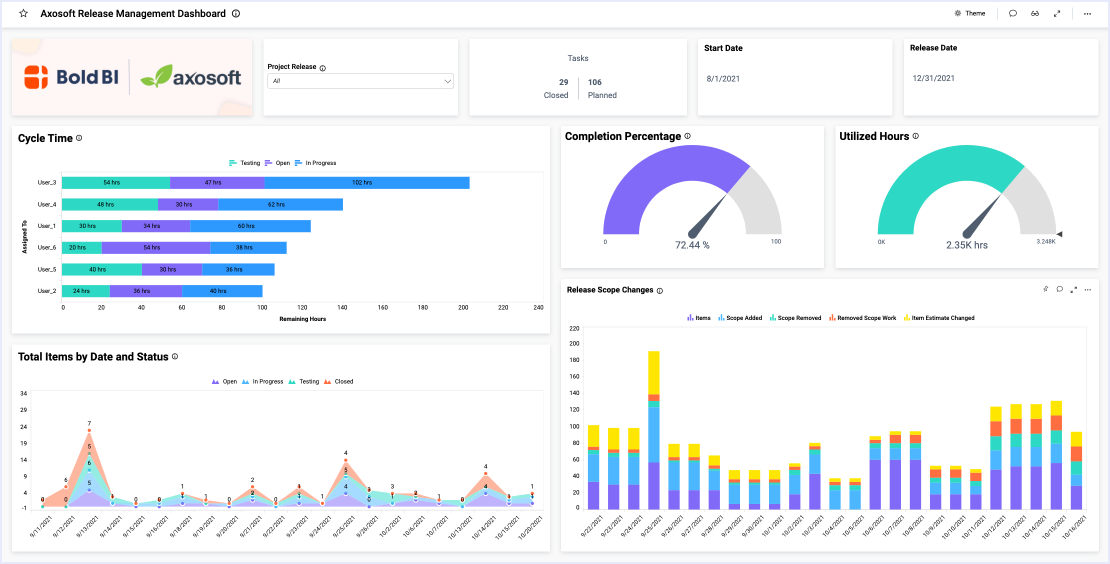 Axosoft Project Release Management Dashboard