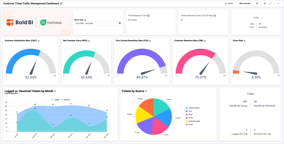 Incident Management Dashboard | Support Dashboards | Bold BI