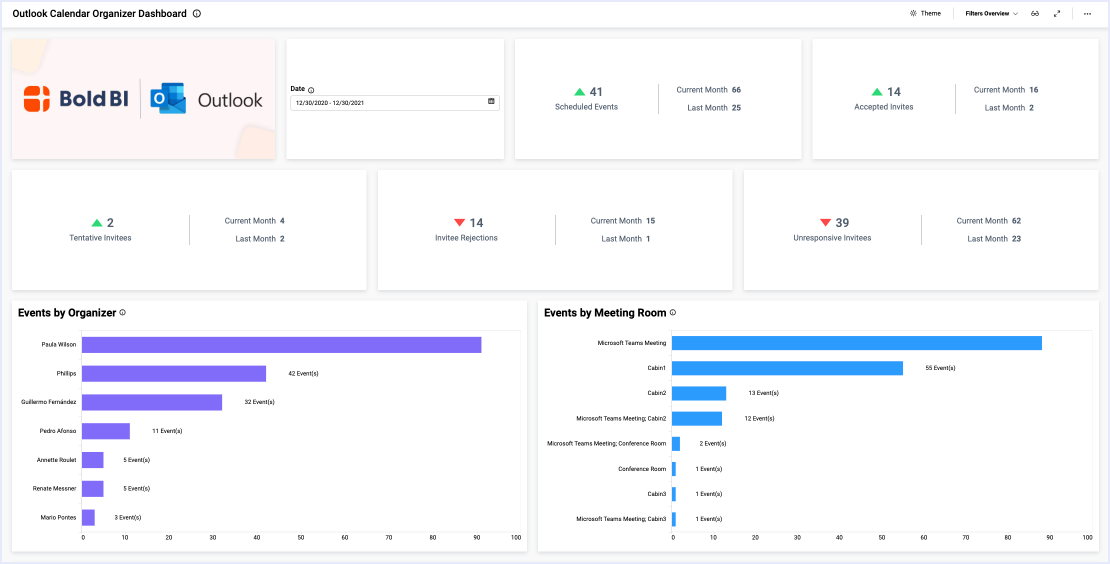 Issue Tracker Dashboard IT Project Dashboard Examples Bold BI