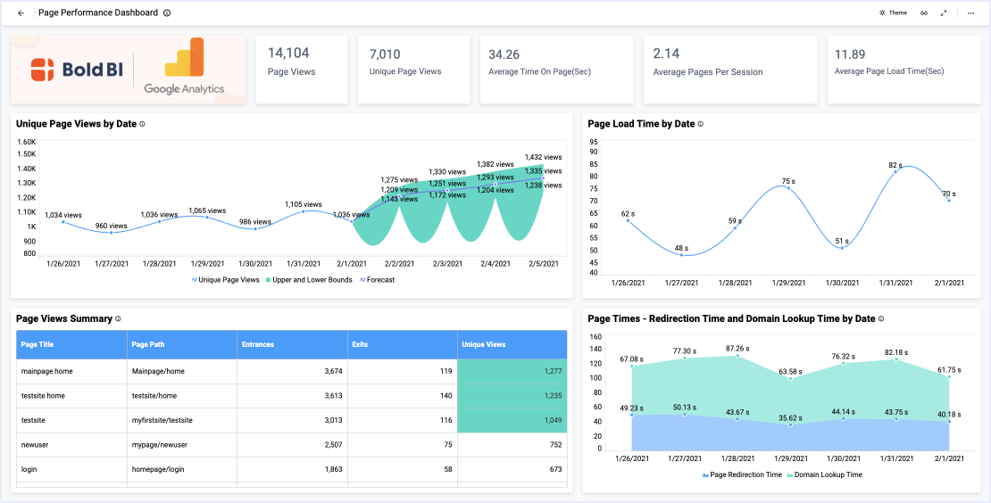 Page Performance Dashboard 