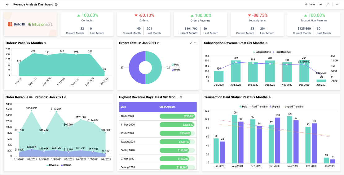 revenue-analysis-dashboard-example-uses-riset