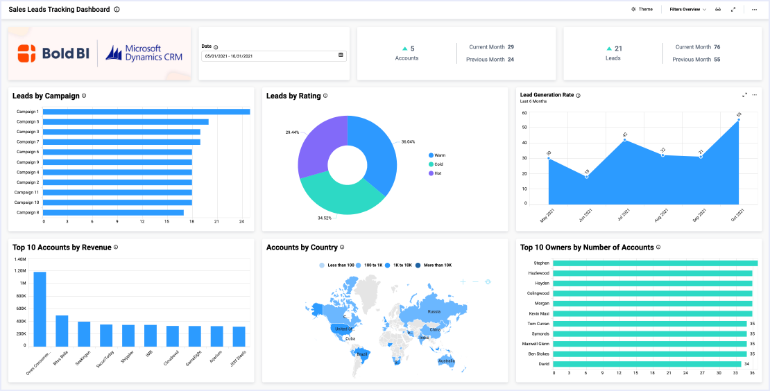 Sales Leads Tracking Dashboard